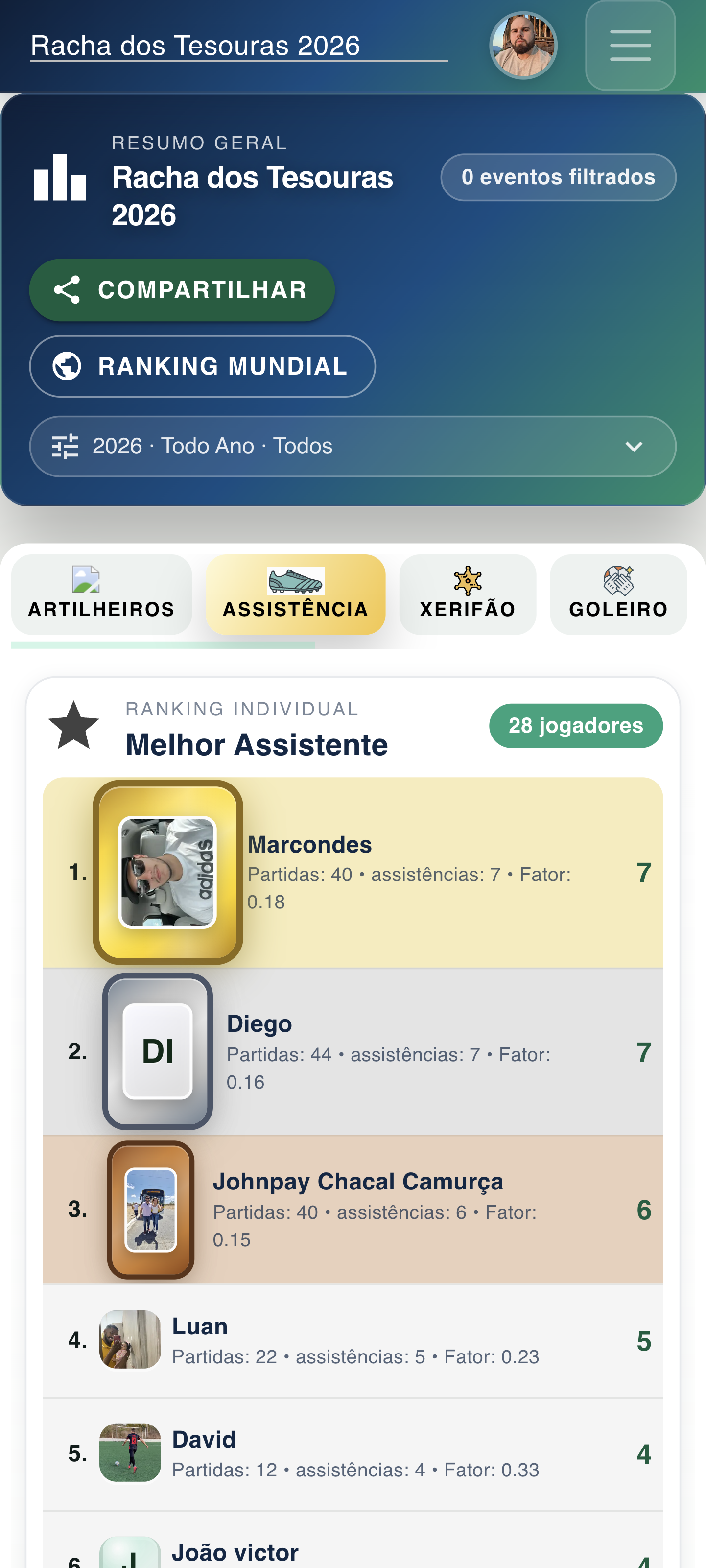 Ranking Assistências no FutBora
