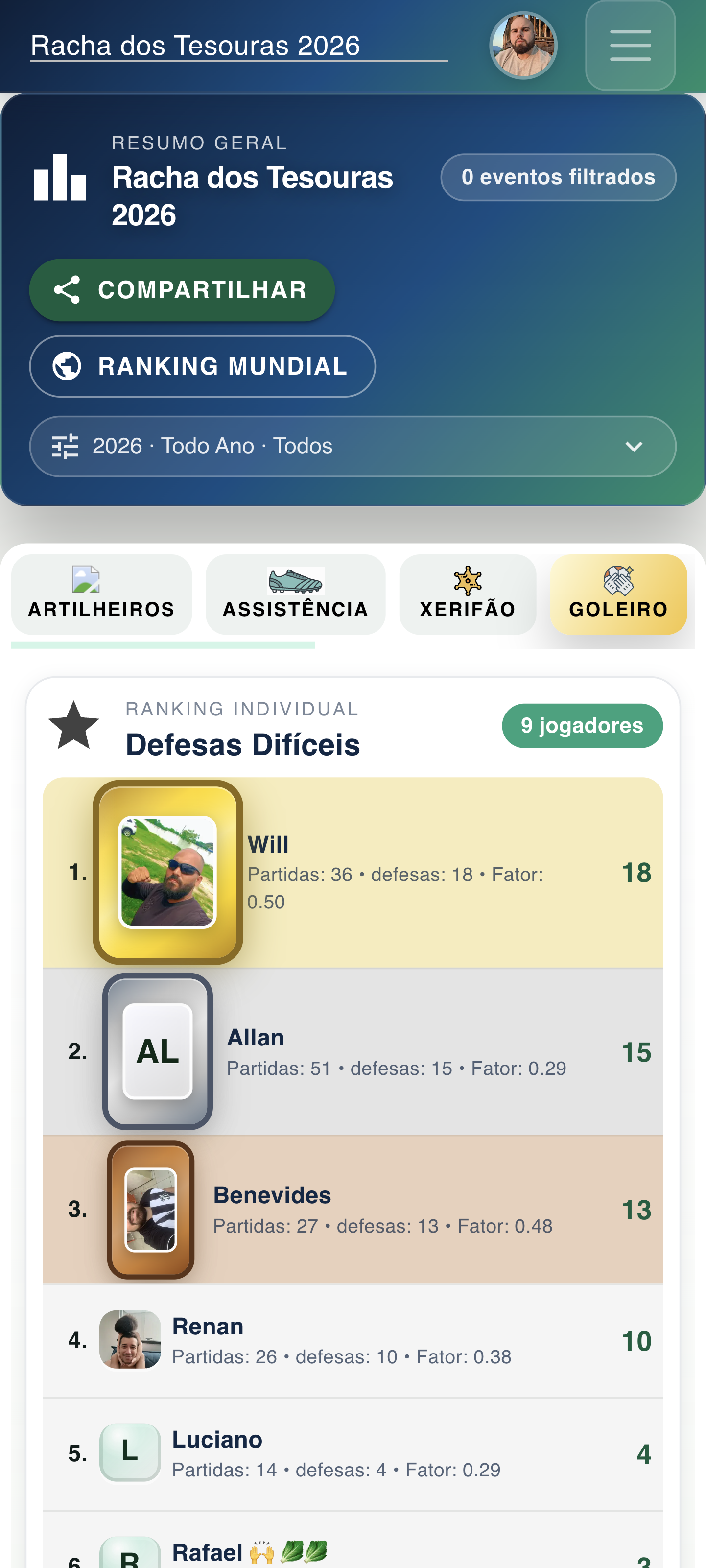 Ranking Goleiro no FutBora